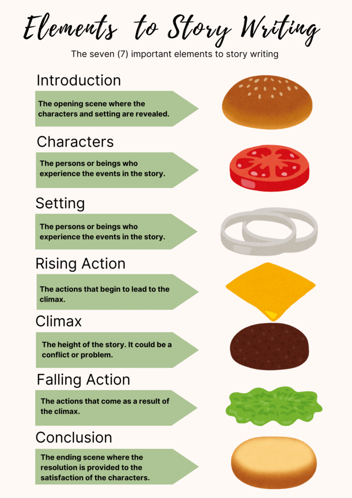 language arts hamburger poster