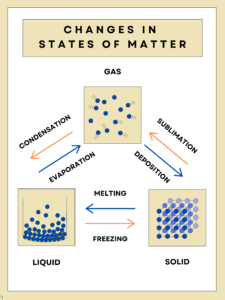 changes in states of matter